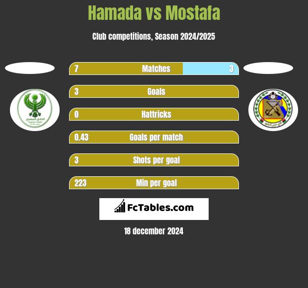 Hamada vs Mostafa h2h player stats