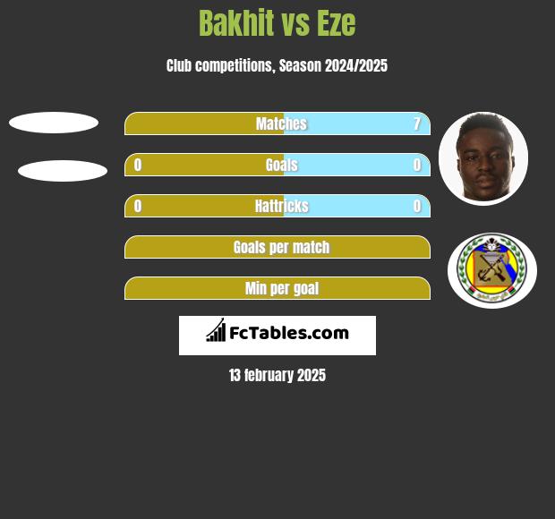 Bakhit vs Eze h2h player stats