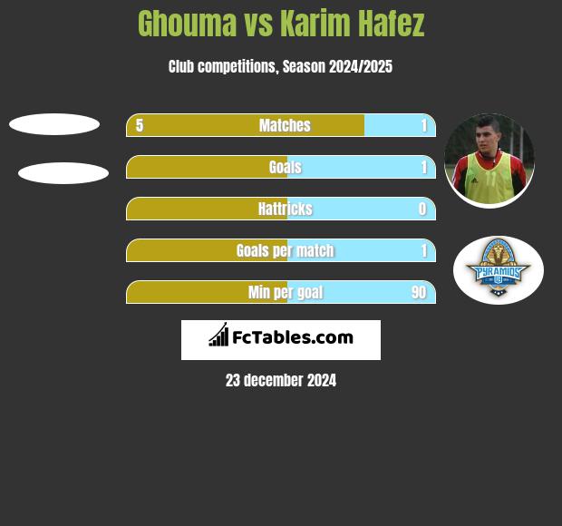 Ghouma vs Karim Hafez h2h player stats