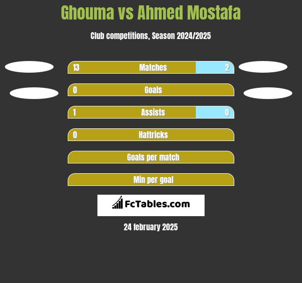 Ghouma vs Ahmed Mostafa h2h player stats