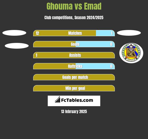 Ghouma vs Emad h2h player stats