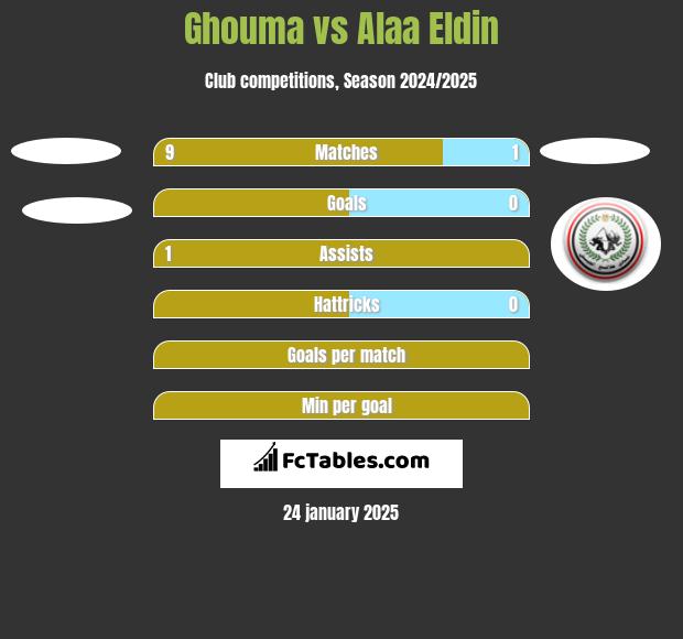 Ghouma vs Alaa Eldin h2h player stats