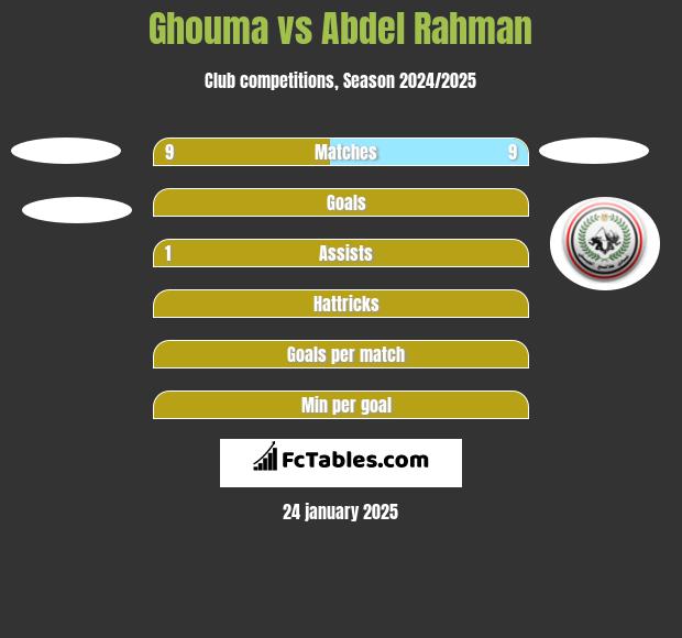 Ghouma vs Abdel Rahman h2h player stats