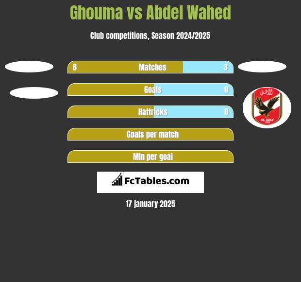 Ghouma vs Abdel Wahed h2h player stats