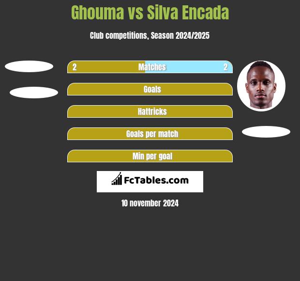 Ghouma vs Silva Encada h2h player stats