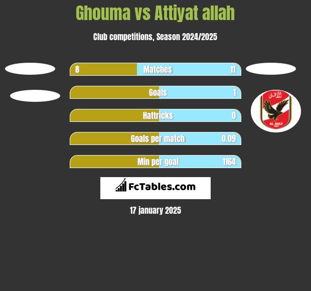 Ghouma vs Attiyat allah h2h player stats