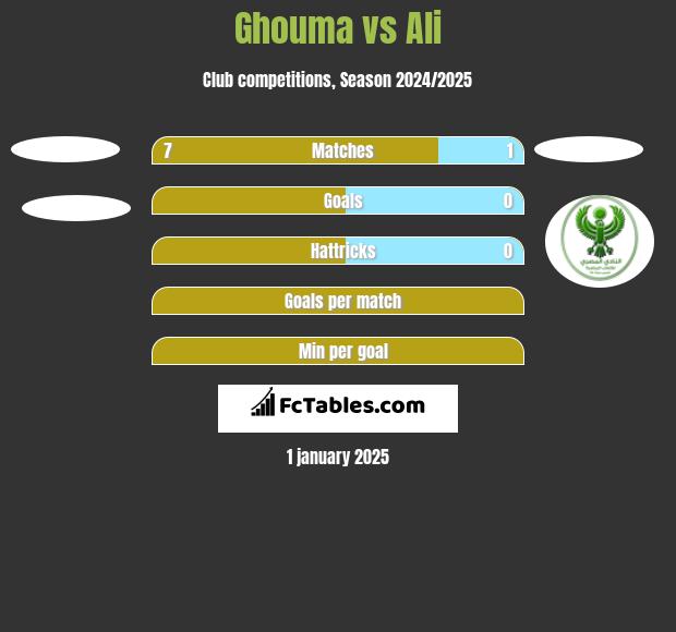 Ghouma vs Ali h2h player stats