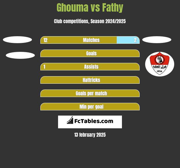 Ghouma vs Fathy h2h player stats