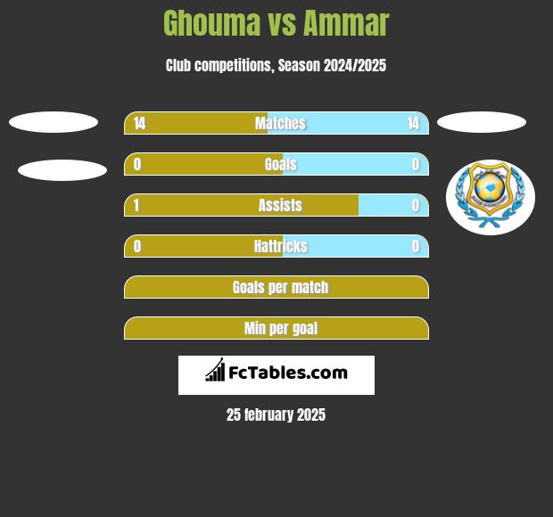 Ghouma vs Ammar h2h player stats