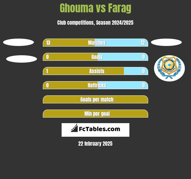 Ghouma vs Farag h2h player stats