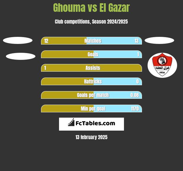 Ghouma vs El Gazar h2h player stats