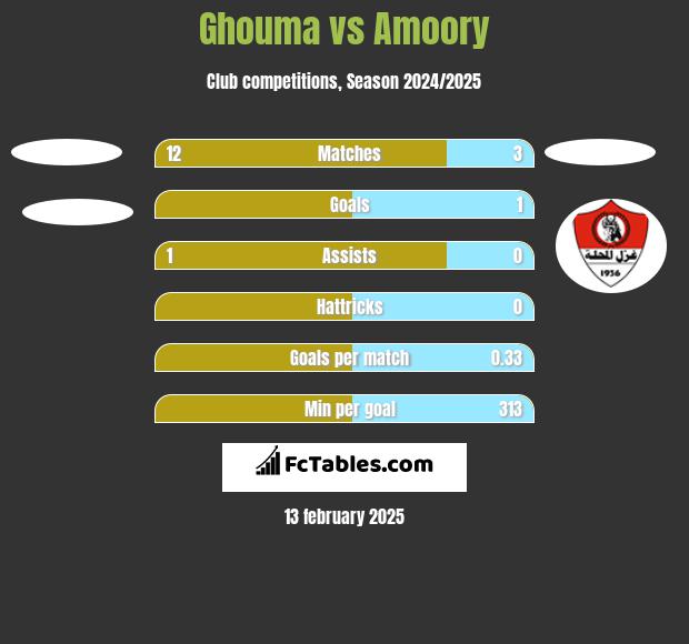 Ghouma vs Amoory h2h player stats