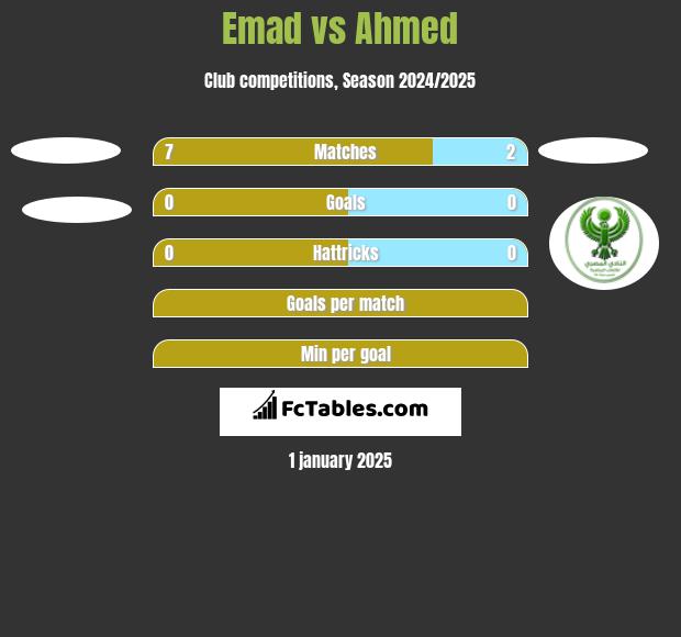 Emad vs Ahmed h2h player stats