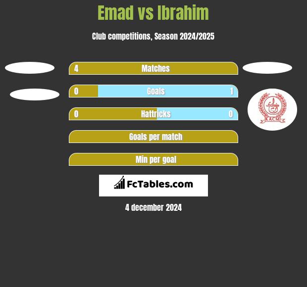 Emad vs Ibrahim h2h player stats