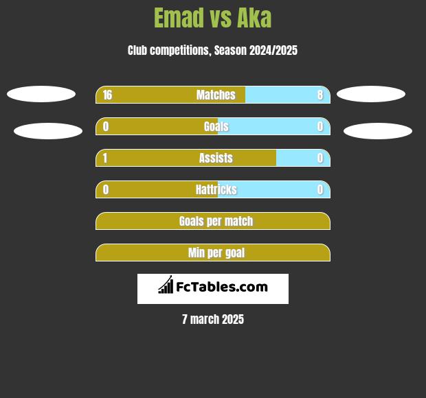 Emad vs Aka h2h player stats