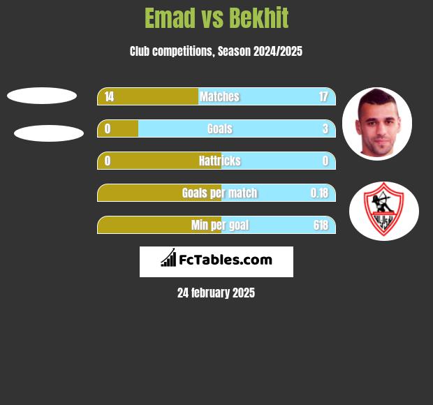 Emad vs Bekhit h2h player stats