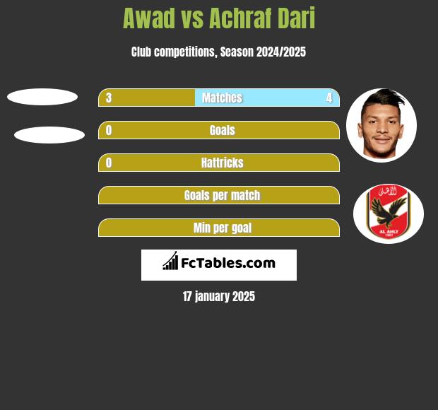 Awad vs Achraf Dari h2h player stats