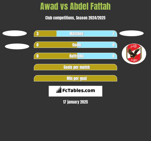 Awad vs Abdel Fattah h2h player stats