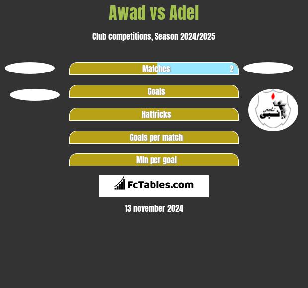 Awad vs Adel h2h player stats