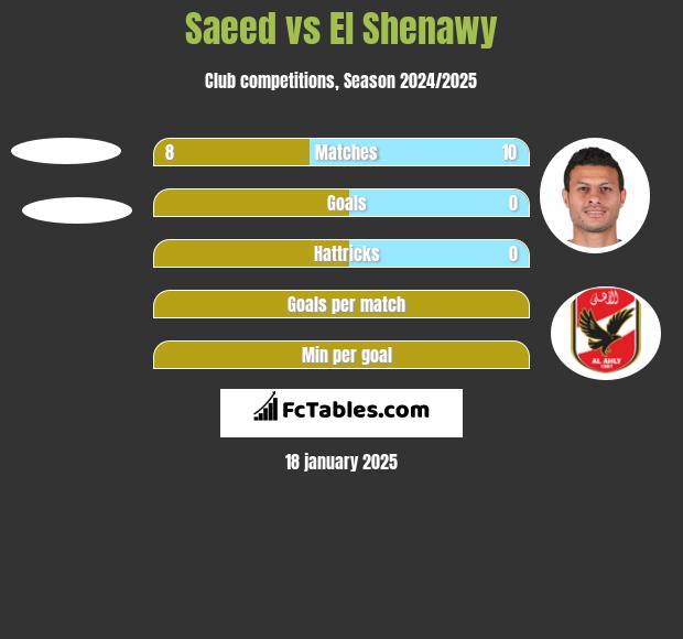 Saeed vs El Shenawy h2h player stats