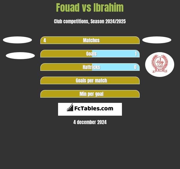 Fouad vs Ibrahim h2h player stats