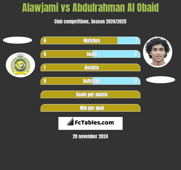 Alawjami vs Abdulrahman Al Obaid h2h player stats