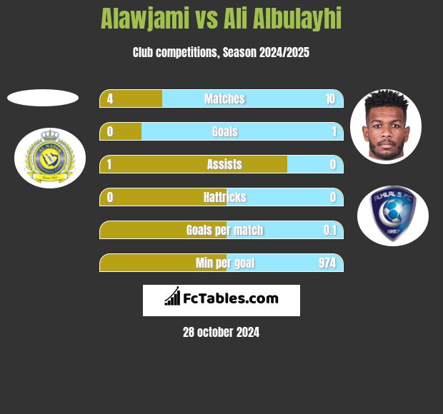 Alawjami vs Ali Albulayhi h2h player stats