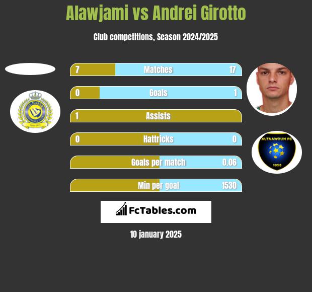 Alawjami vs Andrei Girotto h2h player stats