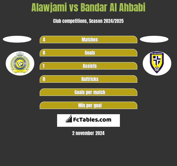 Alawjami vs Bandar Al Ahbabi h2h player stats