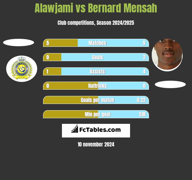 Alawjami vs Bernard Mensah h2h player stats