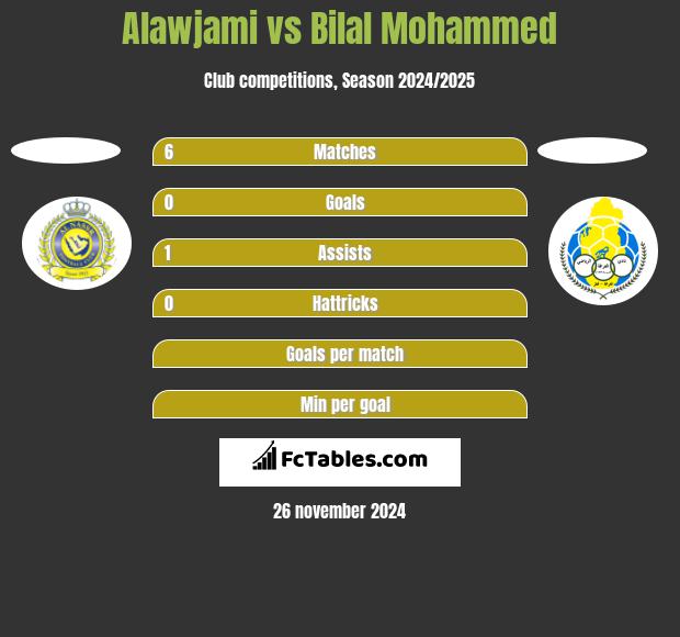 Alawjami vs Bilal Mohammed h2h player stats