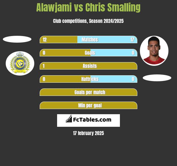 Alawjami vs Chris Smalling h2h player stats