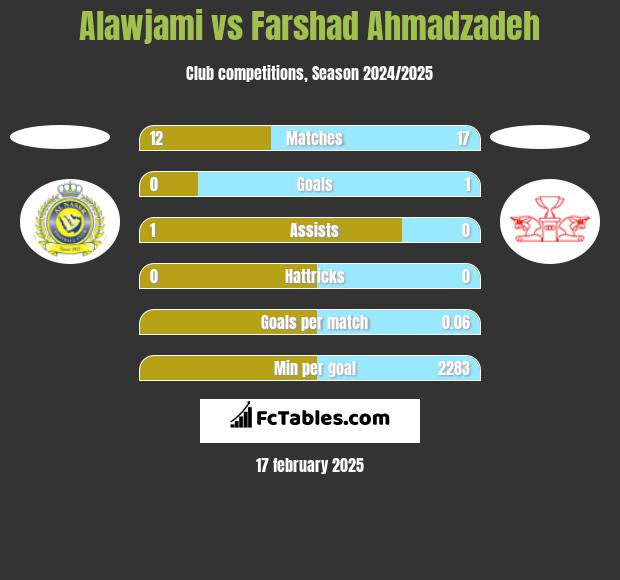 Alawjami vs Farshad Ahmadzadeh h2h player stats