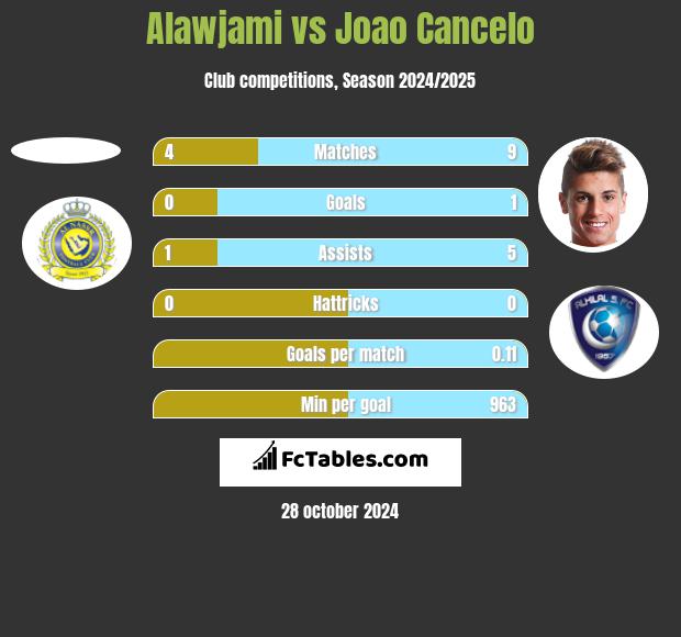 Alawjami vs Joao Cancelo h2h player stats