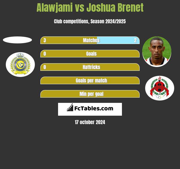 Alawjami vs Joshua Brenet h2h player stats