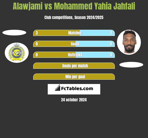 Alawjami vs Mohammed Yahia Jahfali h2h player stats