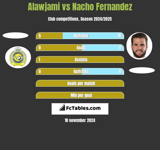 Alawjami vs Nacho Fernandez h2h player stats