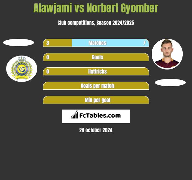 Alawjami vs Norbert Gyomber h2h player stats