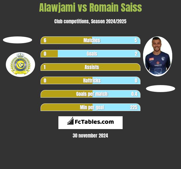 Alawjami vs Romain Saiss h2h player stats