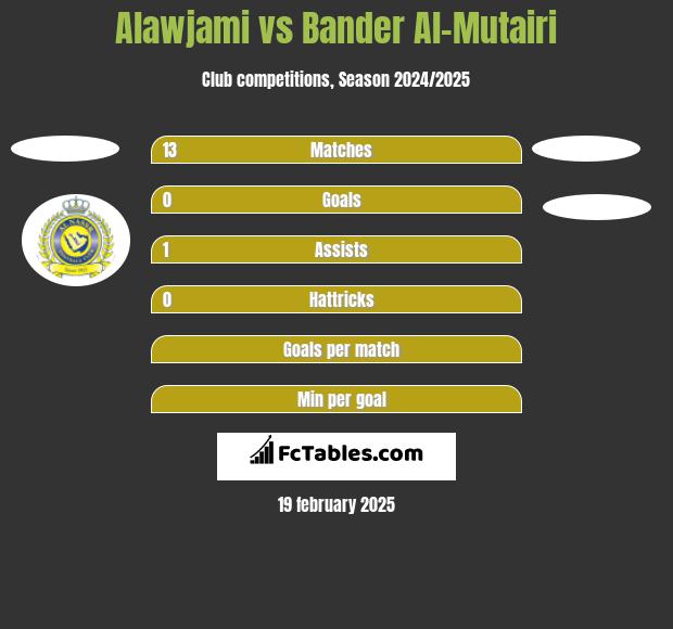 Alawjami vs Bander Al-Mutairi h2h player stats