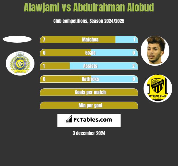 Alawjami vs Abdulrahman Alobud h2h player stats