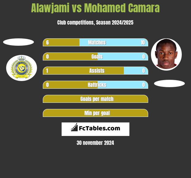 Alawjami vs Mohamed Camara h2h player stats