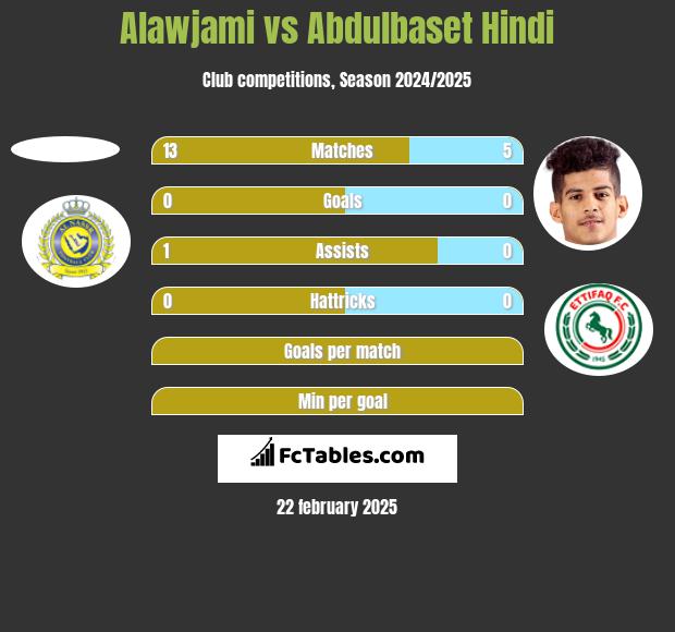 Alawjami vs Abdulbaset Hindi h2h player stats