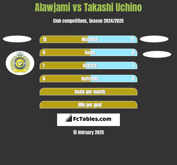 Alawjami vs Takashi Uchino h2h player stats