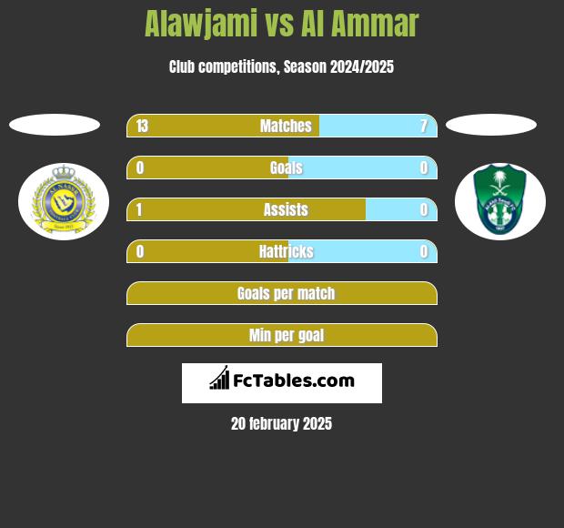 Alawjami vs Al Ammar h2h player stats