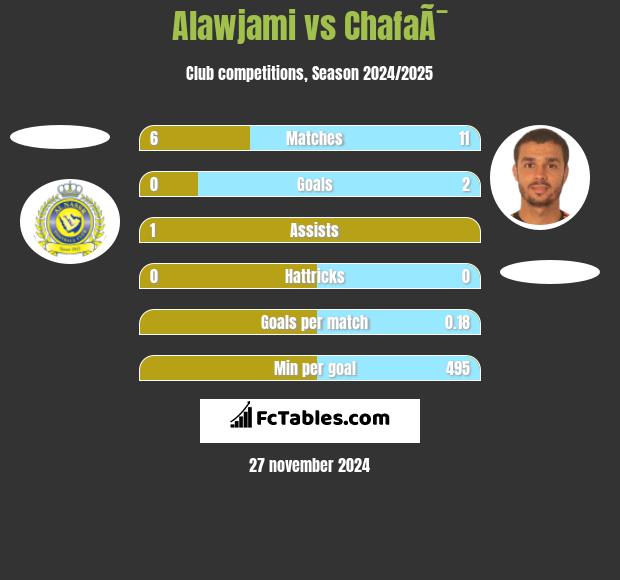 Alawjami vs ChafaÃ¯ h2h player stats