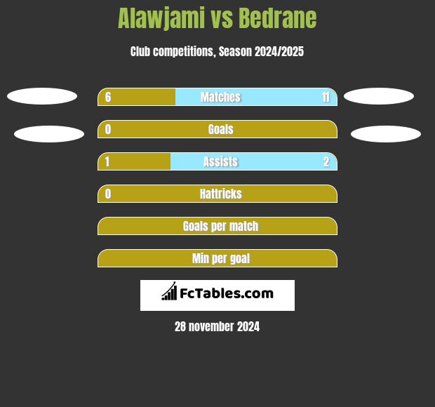 Alawjami vs Bedrane h2h player stats