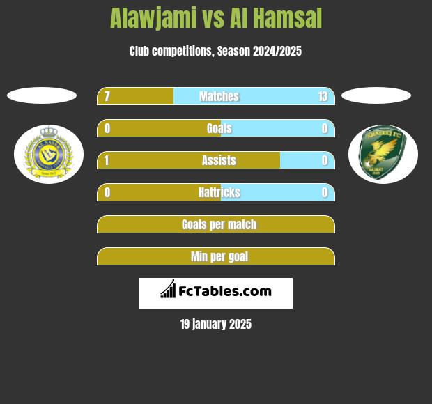 Alawjami vs Al Hamsal h2h player stats