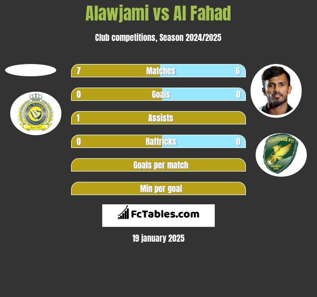 Alawjami vs Al Fahad h2h player stats