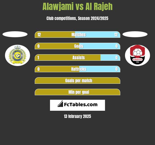 Alawjami vs Al Rajeh h2h player stats